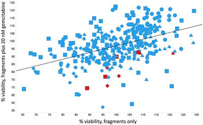 Enhancing Drug Efficacy and Therapeutic Index through Cheminformatics-Based Selection of Small Molecule Binary Weapons That Improve Transporter-Mediated Targeting: A Cytotoxicity System Based on Gemcitabine